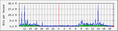 10.1.1.158_tun30 Traffic Graph
