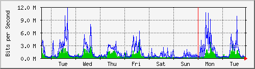 week