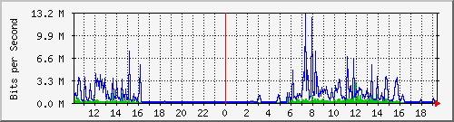 10.1.1.158_tun31 Traffic Graph