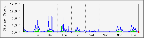 week