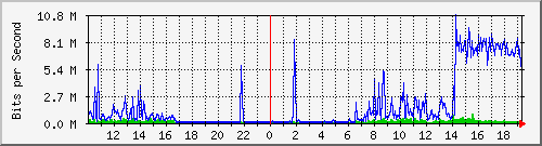 10.1.1.158_tun32 Traffic Graph