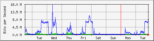 week