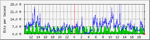 10.1.1.158_tun34 Traffic Graph