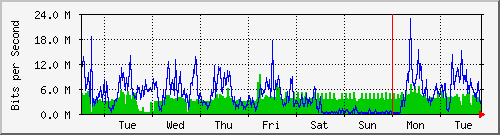 week
