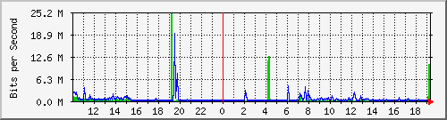 10.1.1.158_tun35 Traffic Graph