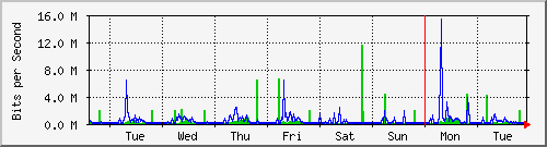 week