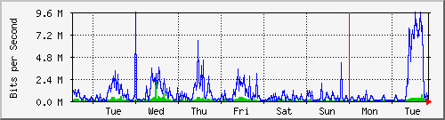 week