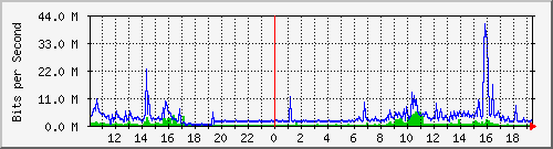 10.1.1.158_tun39 Traffic Graph