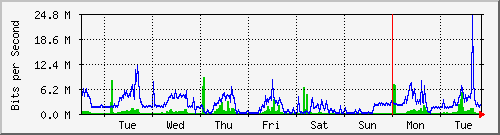 week