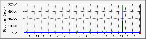10.1.1.158_tun40 Traffic Graph