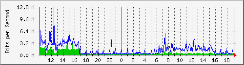 10.1.1.158_tun41 Traffic Graph