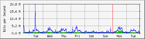 week