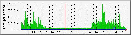 10.1.1.158_tun42 Traffic Graph