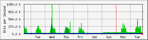 week