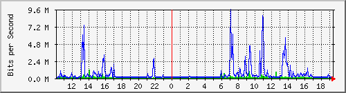 10.1.1.158_tun43 Traffic Graph