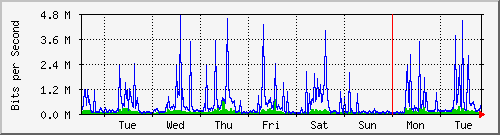 week