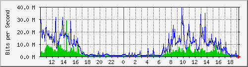 10.1.1.158_tun44 Traffic Graph