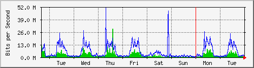 week