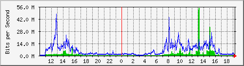 10.1.1.158_tun45 Traffic Graph