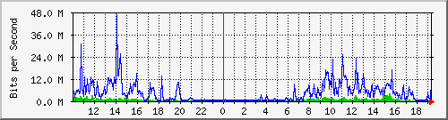 10.1.1.158_tun46 Traffic Graph