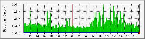 10.1.1.158_tun47 Traffic Graph