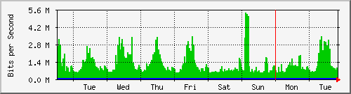 week