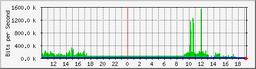 10.1.1.158_tun48 Traffic Graph