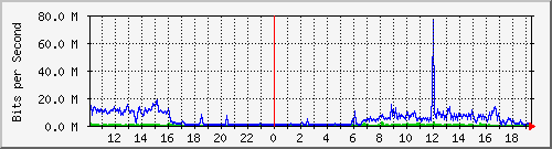 10.1.1.158_tun49 Traffic Graph