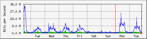 week