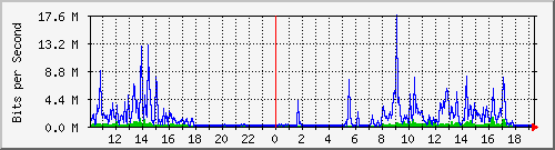 10.1.1.158_tun50 Traffic Graph