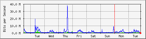 week