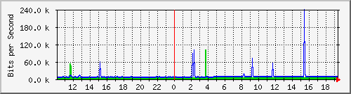 10.1.1.158_tun51 Traffic Graph