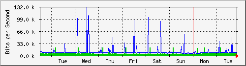 week