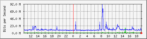 10.1.1.158_tun52 Traffic Graph