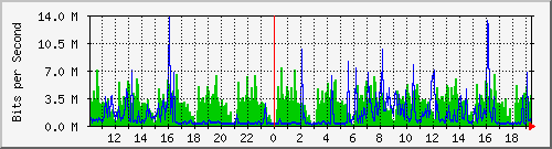 10.1.1.158_tun53 Traffic Graph