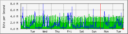week