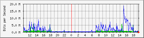 10.1.1.158_tun54 Traffic Graph