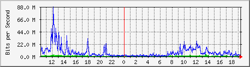 10.1.1.158_tun55 Traffic Graph