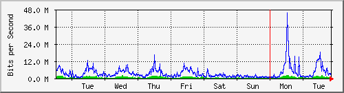 week
