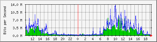 10.1.1.158_tun57 Traffic Graph