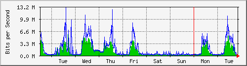 week