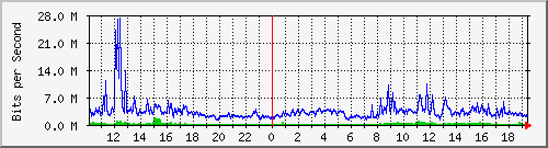 10.1.1.158_tun58 Traffic Graph