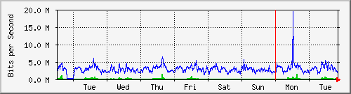 week