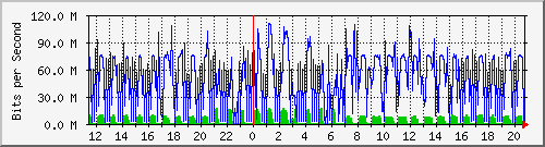 10.1.1.158_wg252 Traffic Graph