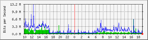 10.1.1.16_eth0 Traffic Graph