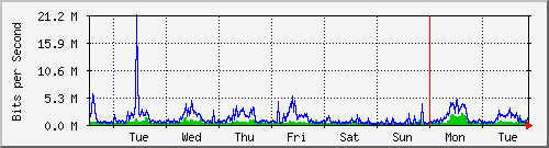 week