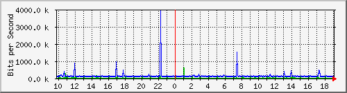 10.1.1.16_eth0.1000 Traffic Graph