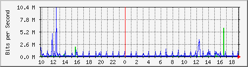 10.1.1.16_eth0.300 Traffic Graph