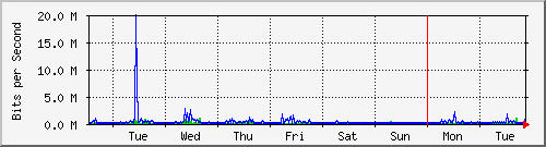 week
