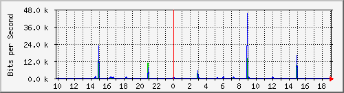 10.1.1.16_eth0.3000 Traffic Graph